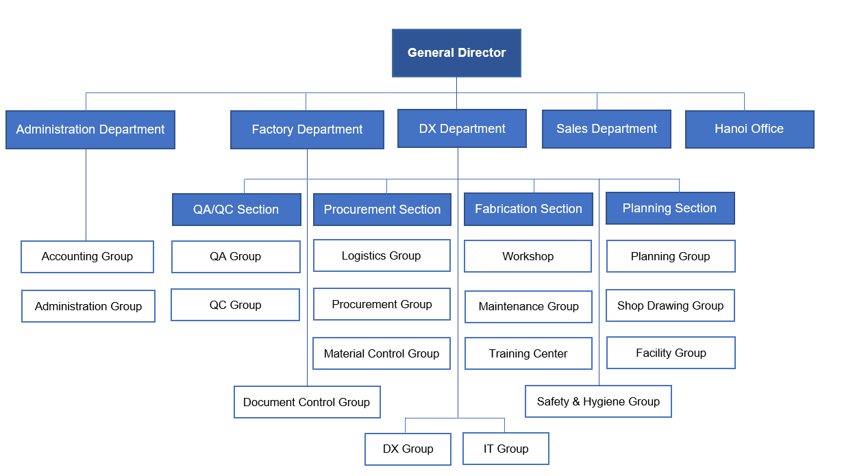 Organization
